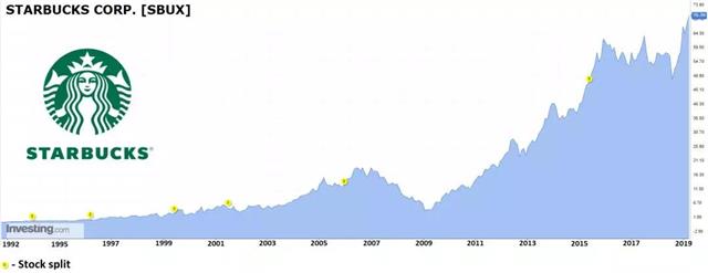 星巴克曆年消費數據
