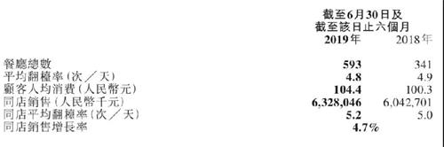 海底（dǐ）撈六個月營收額