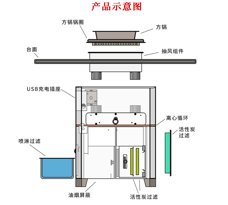 無煙火鍋桌淨化原理